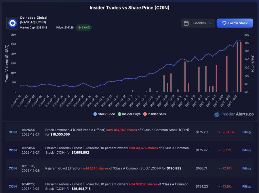 Coinbase高管昨日抛售超2600万美元的公司股票