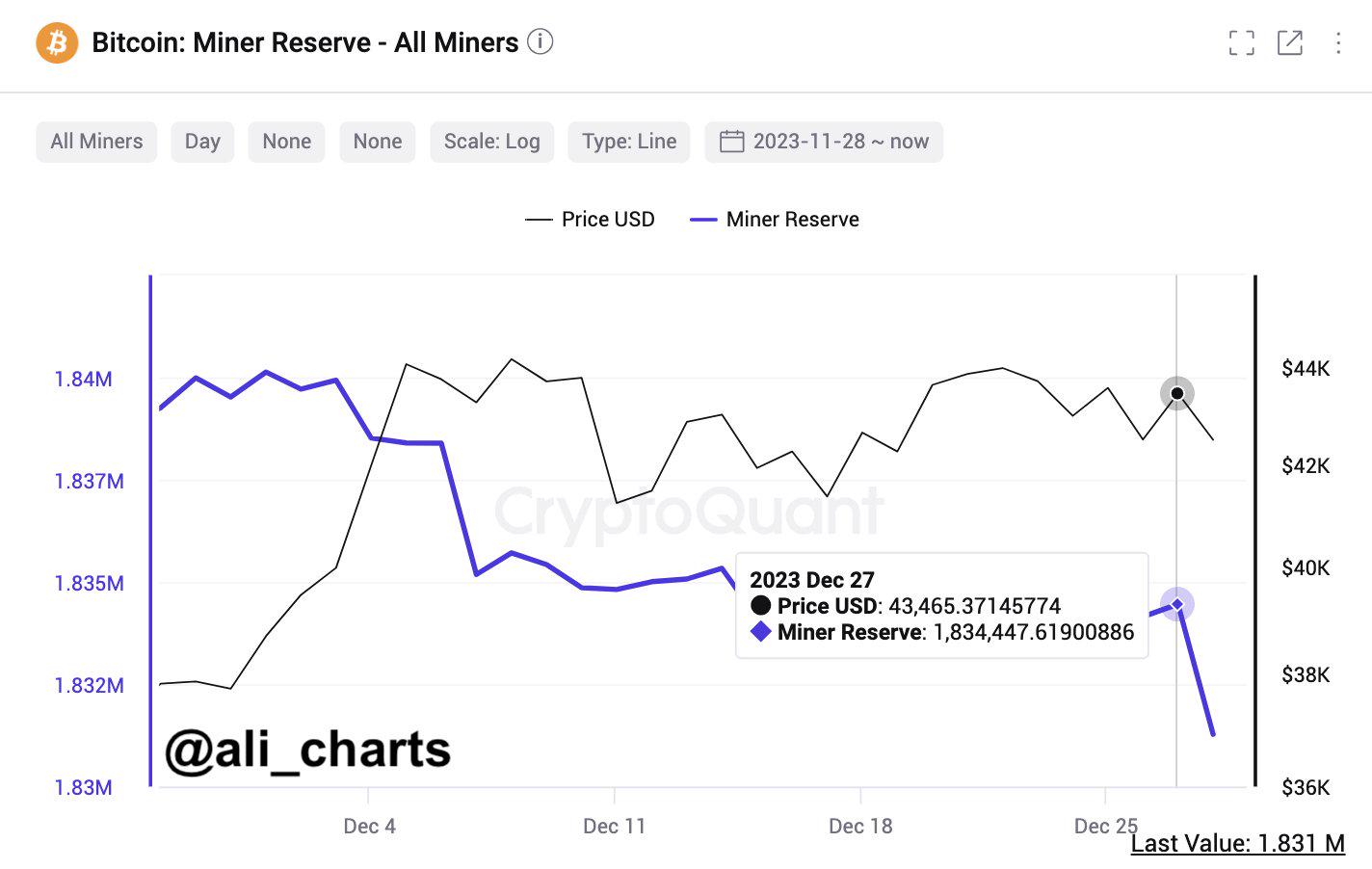 比特幣礦工在過去24小時內售出超3,000枚BTC，價值約1.29億美元