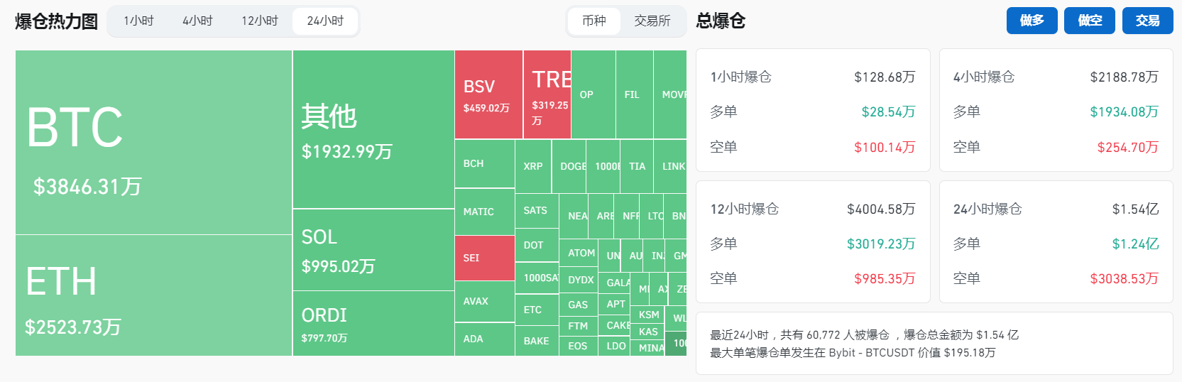 過去24小時全網合約爆倉1.54億美元，其中多單爆倉1.24億美元