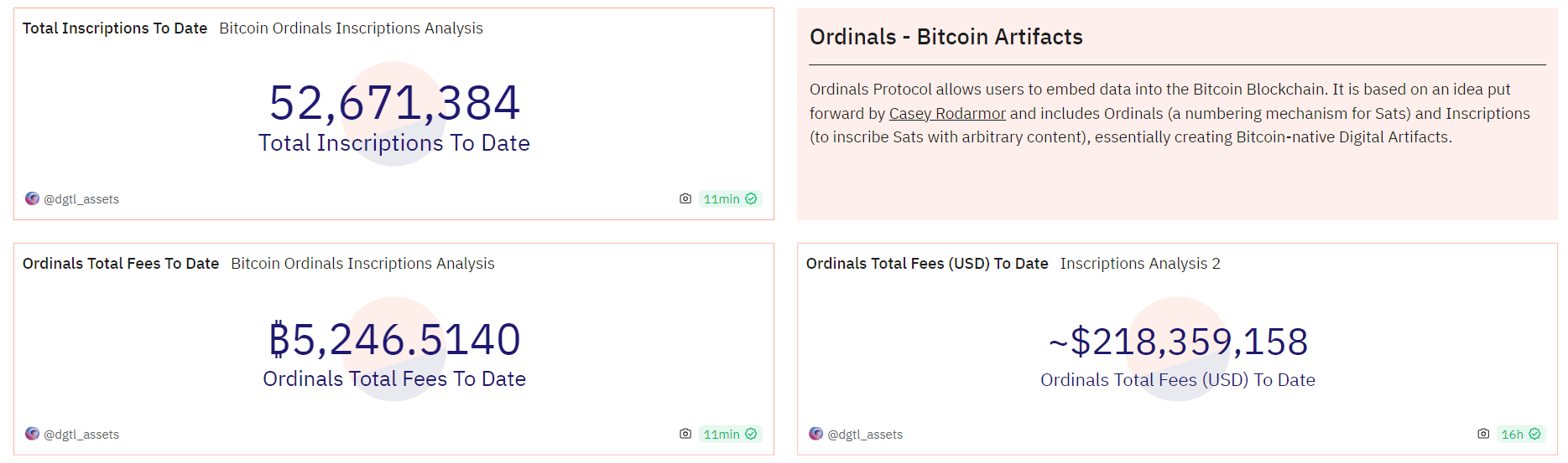 数据：Ordinals铭文铸造量达5260万枚