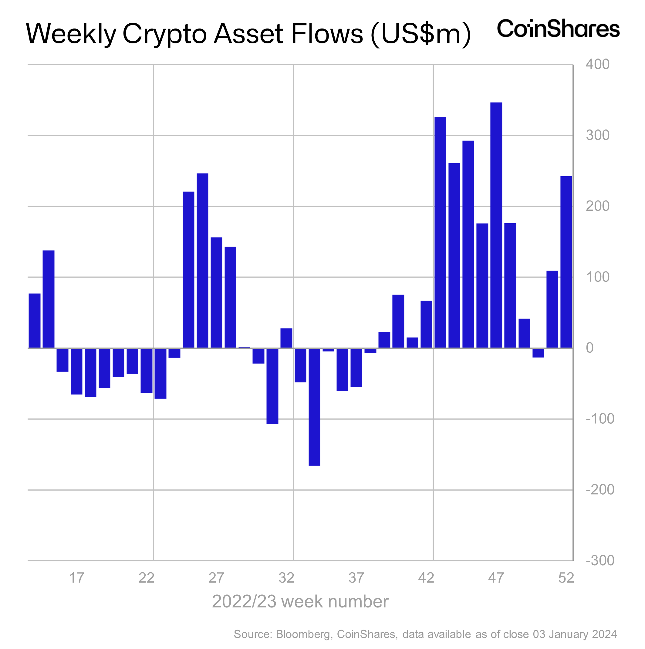 CoinShares：上周数字资产ETP流入资金达2.43亿美元