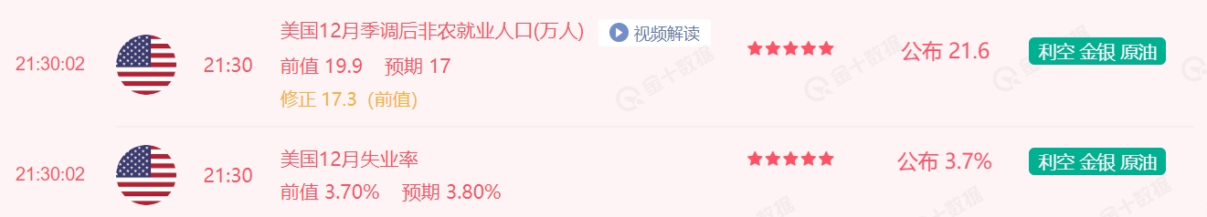 美国12月失业率3.7%，12月季调后非农就业人口21.6万人