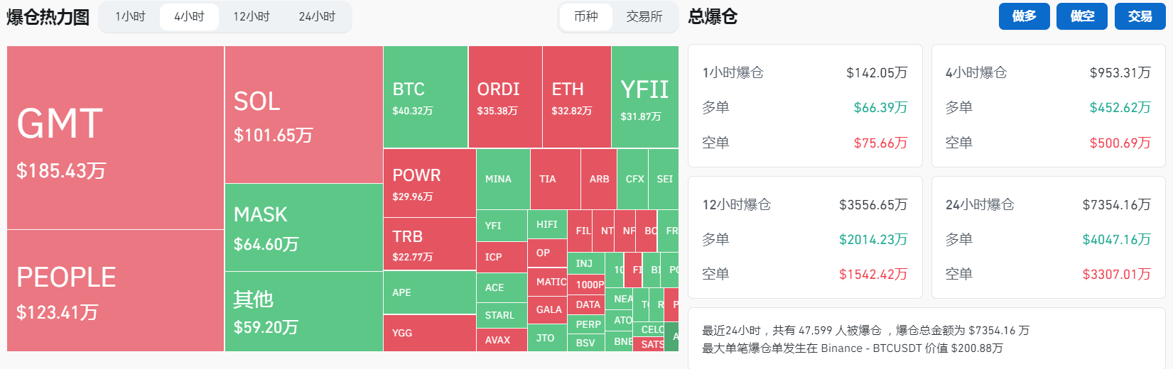 過去4小時GMT合約爆倉約185.43萬美元，PEOPLE爆倉123.41萬美元