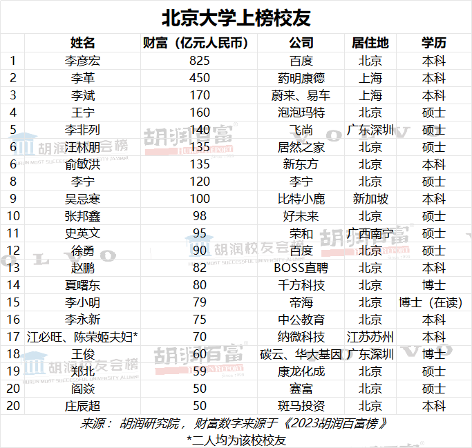 吴忌寒、李林和徐明星均上榜《2023胡润校友会榜》，其中吴忌寒财富达100亿元