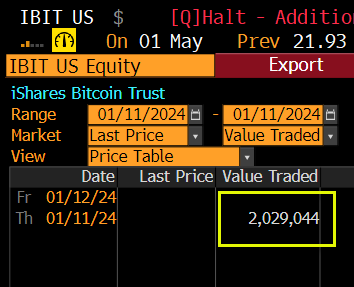 贝莱德比特币现货ETF目前交易量已超200万美元