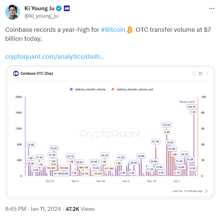 Coinbase今日比特币OTC转账量达70亿美元，创一年来新高