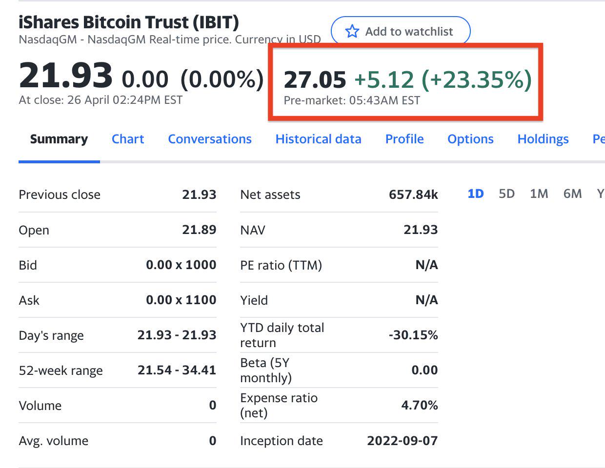 貝萊德的比特幣ETF盤前交易上漲23.35%