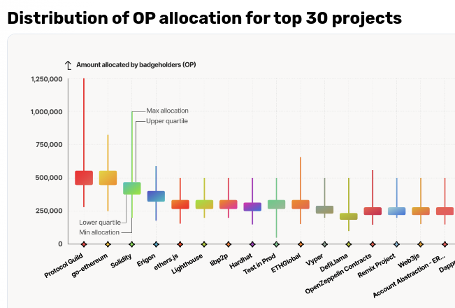 Optimism公布第三轮追溯性公共产品募资结果，共拨款3000万枚OP