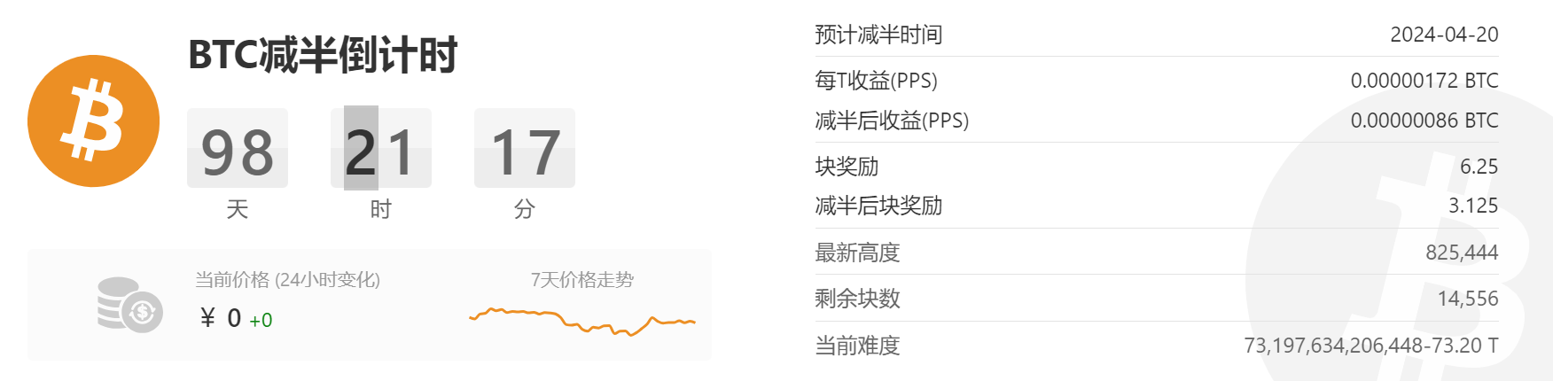 距离比特币挖矿奖励减半已不足100天