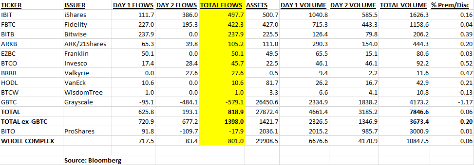 比特币现货ETF两天净流入总额8.19亿美元