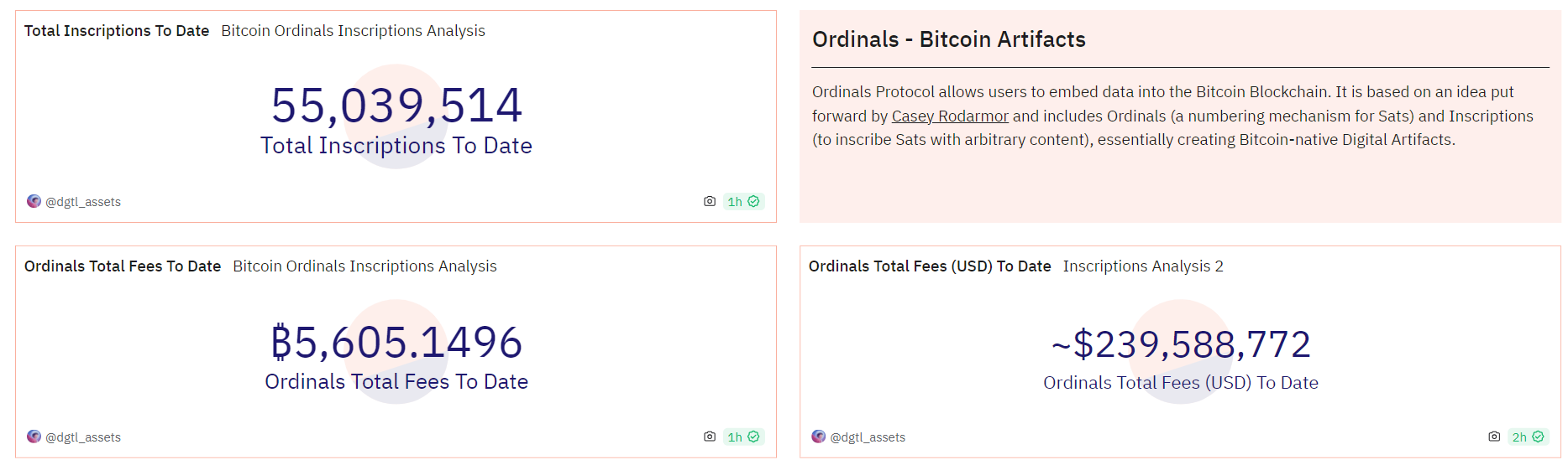 數據：Ordinals銘文鑄造量超5500萬枚