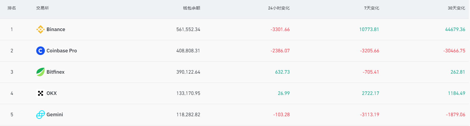 数据：Coinbase Pro的比特币钱包余额近7天流出3205.66枚