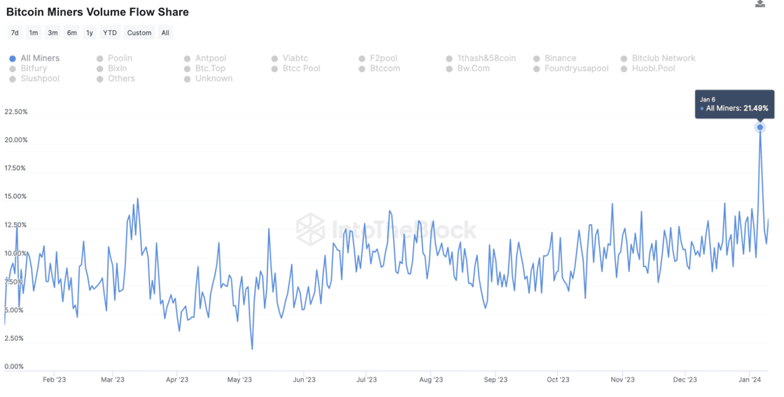 1月6日比特币矿商在链上交易量中所占份额达21.49%，为2019年10月以来最高水平