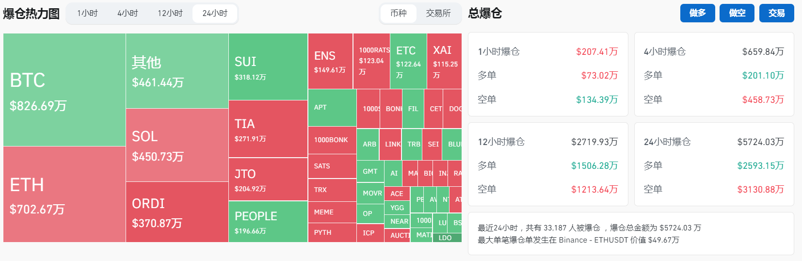 過去24小時全網爆倉5724萬美元