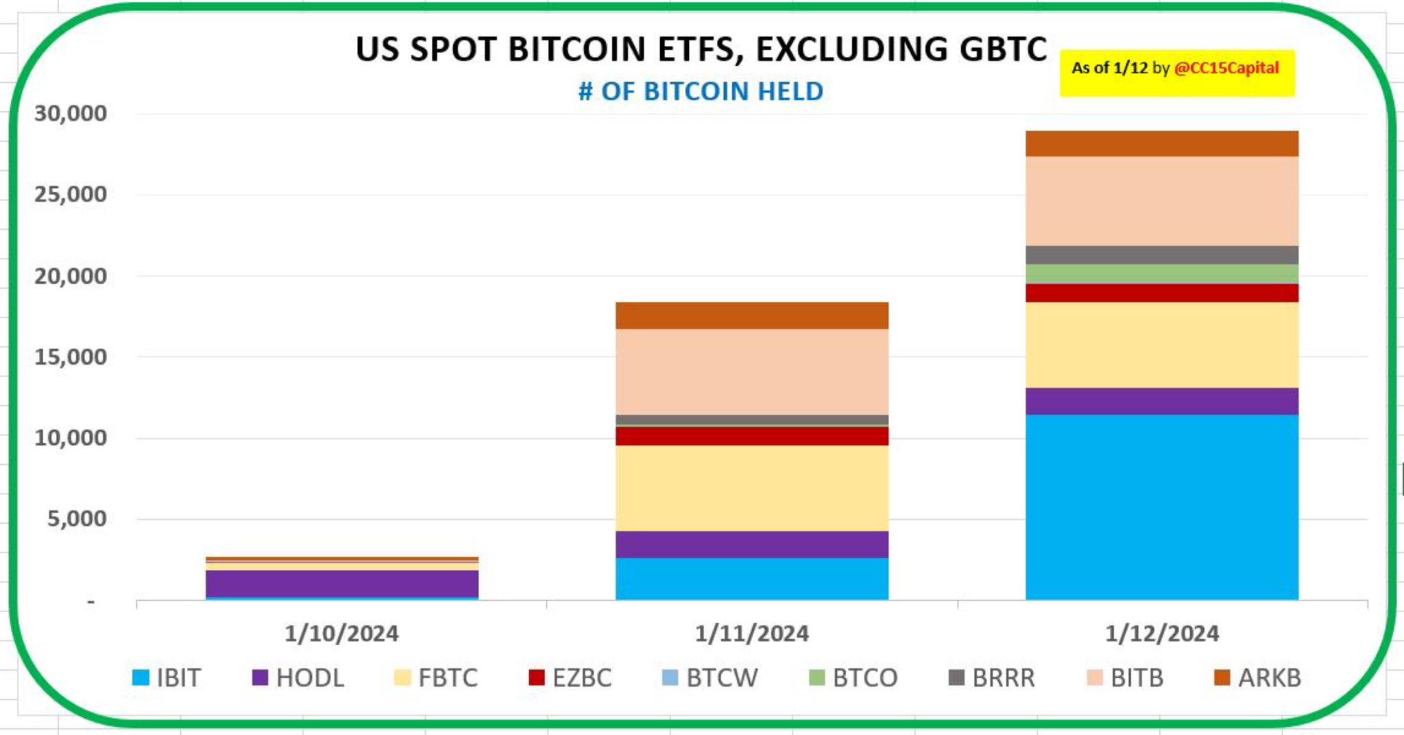 10个新批准的比特币现货ETF在两个交易日内购买近3万个比特币