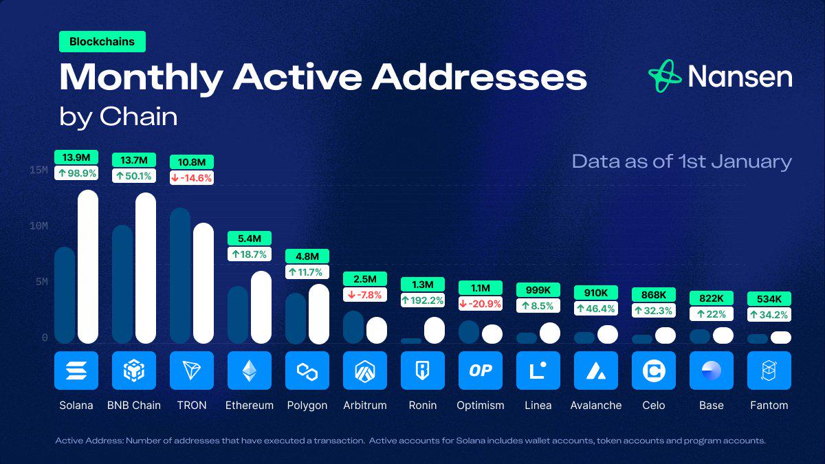 Solana的月活地址数达1390万，Ronin Network月活跃地址数增长率最高