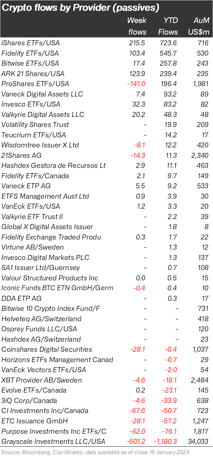 美國新發行的比特幣現貨ETF已吸引20億美元的資金流入