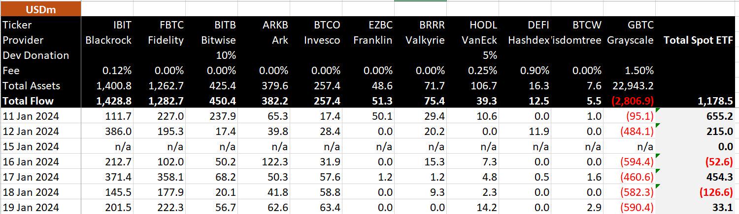 美國比特幣現貨ETF在第六個交易日資金淨流入共3,310萬美元