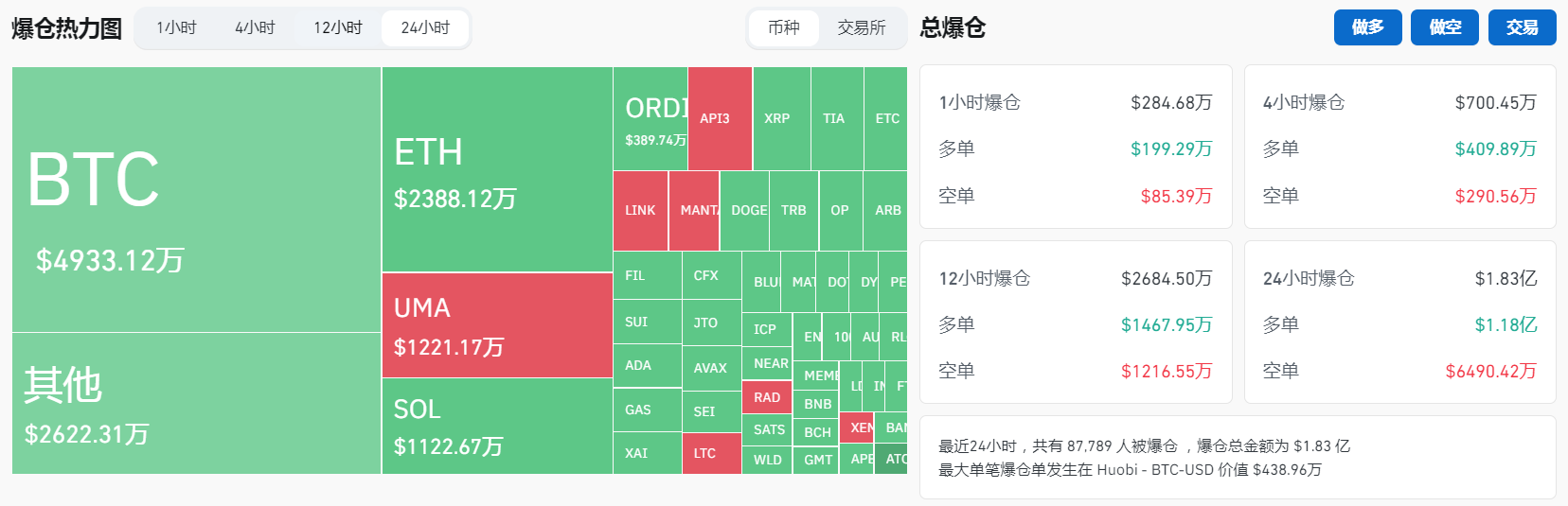 过去24小时全网合约爆仓1.83亿美元，其中多单爆仓1.18亿美元