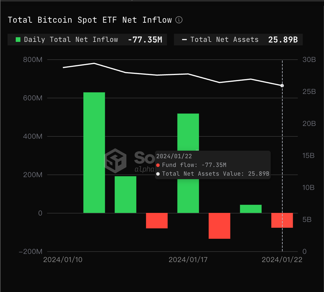 比特幣現貨ETF昨日總淨流出 7,735 萬美元，灰階淨流出6.4億美元