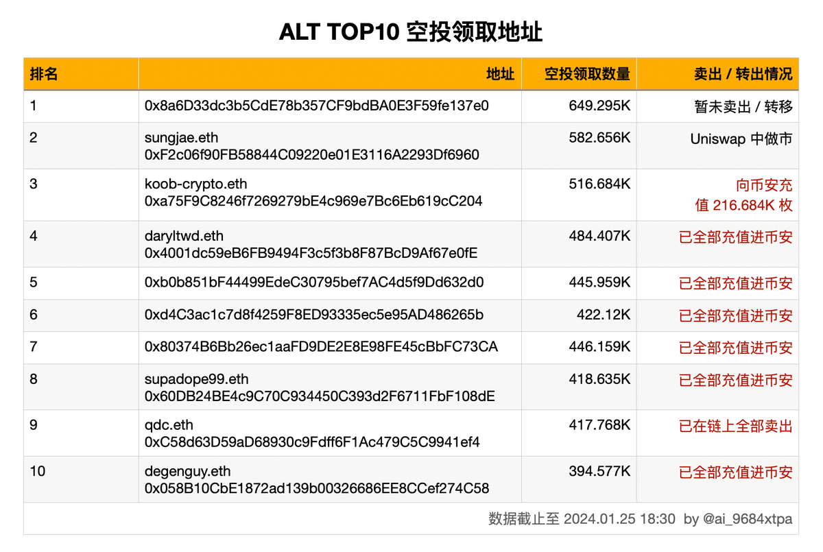 24.3%的ALT空投已被领取，前十大领取地址中的8个均已卖出/转入交易所