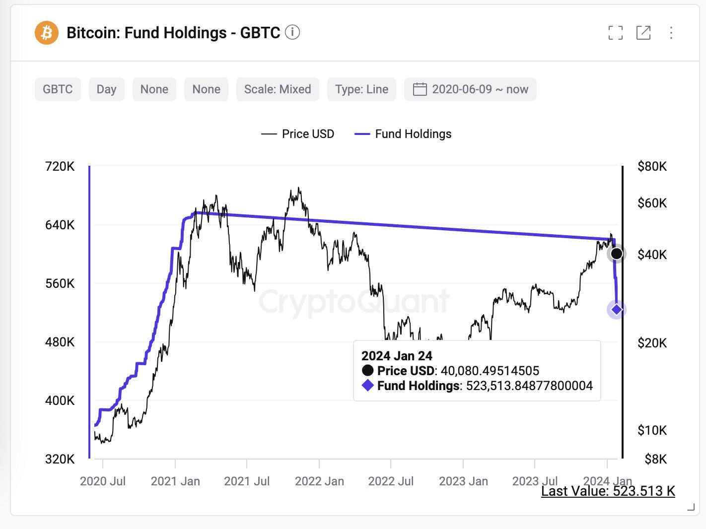 CryptoQuant创始人：灰度GBTC持仓在过去7天内下降了15%