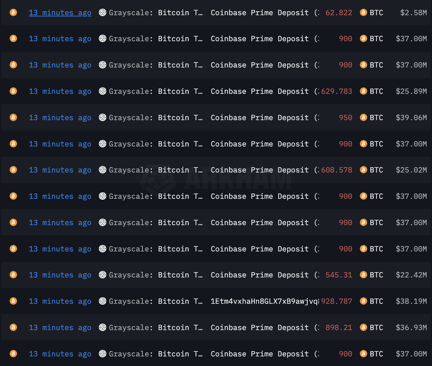 Grayscale再次向Coinbase Prime转入约1.09万枚BTC，价值约4.5亿美元