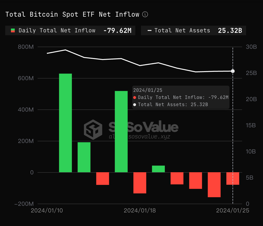 數據：灰階GBTC昨單日淨流出3.94億美元，高於其他ETF總計3.14億美元的淨流入