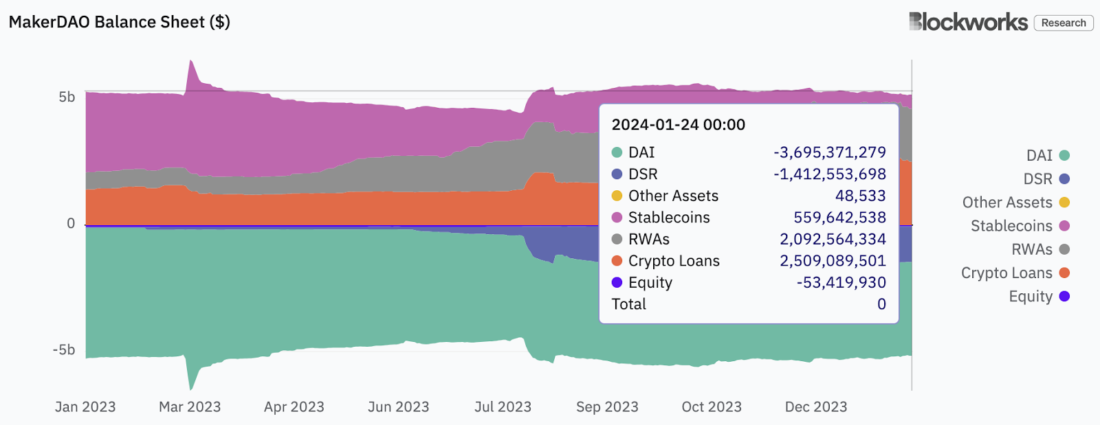 MakerDAO中加密貨幣支持的DAI貸款再次回升至50%以上