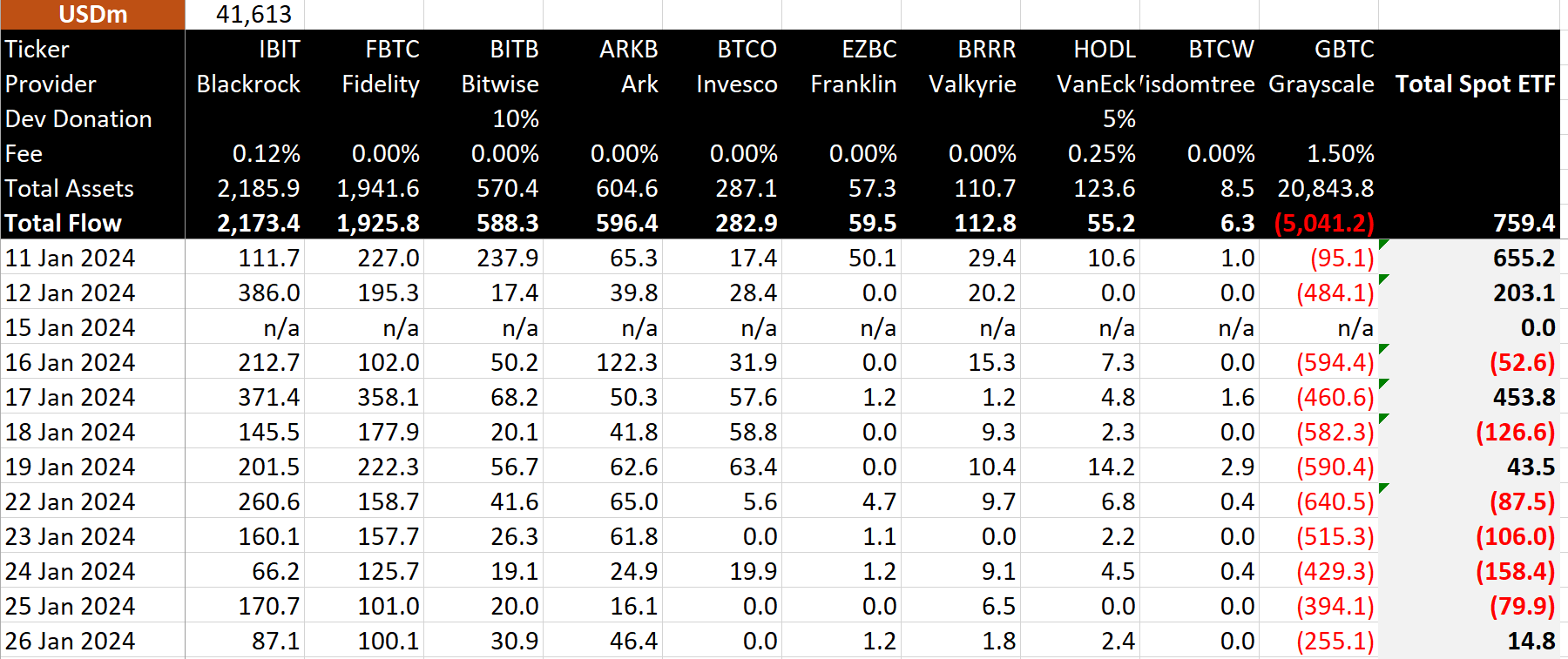 比特幣現貨ETF第11個交易日資金淨流入1,480萬美元