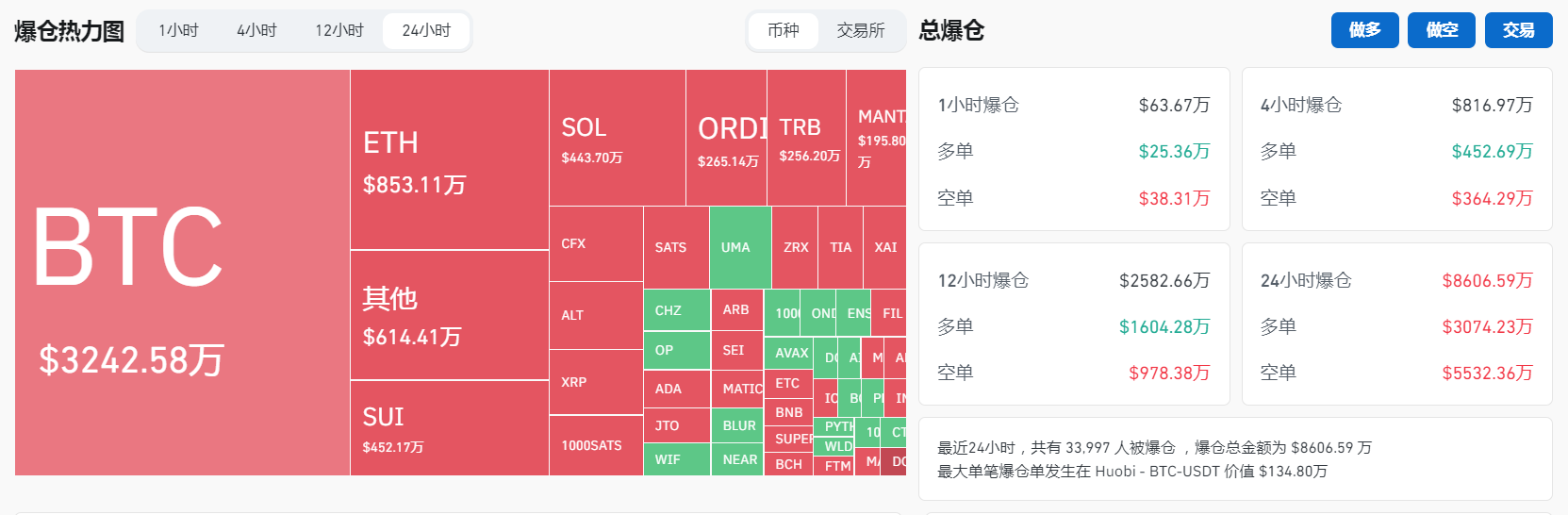 过去24小时全网合约爆仓8606.59万美元，其中多单爆仓3074.23万美元