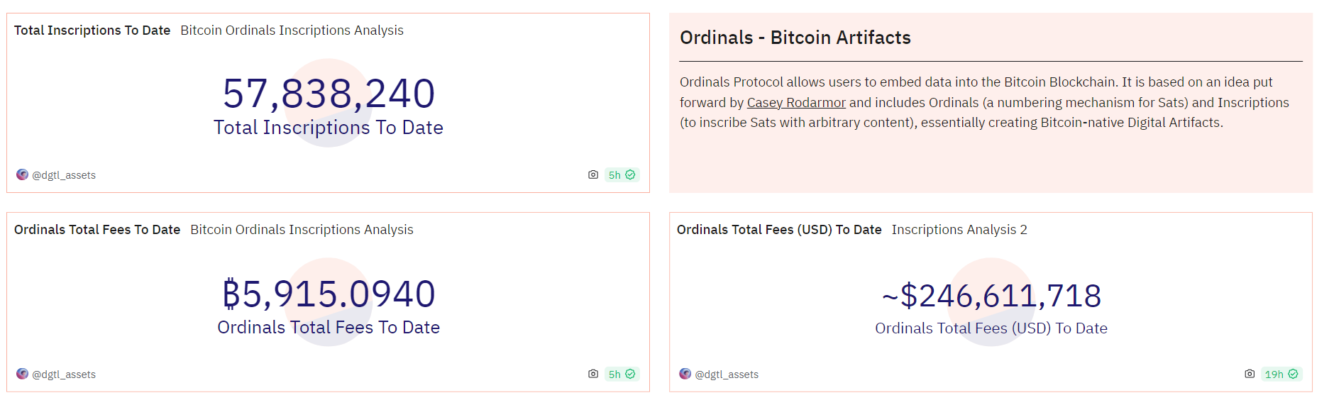 Ordinals铭文铸造的累计费用收入达5915枚BTC