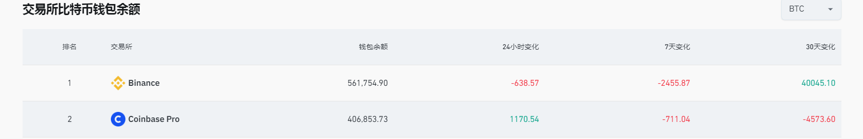 数据：币安比特币钱包余额近7天流出2455.87枚