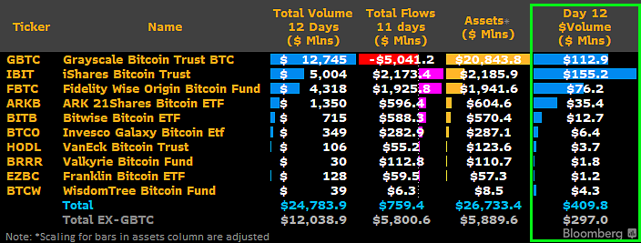 彭博ETF分析师：交易1小时后IBIT的交易量已超过GBTC