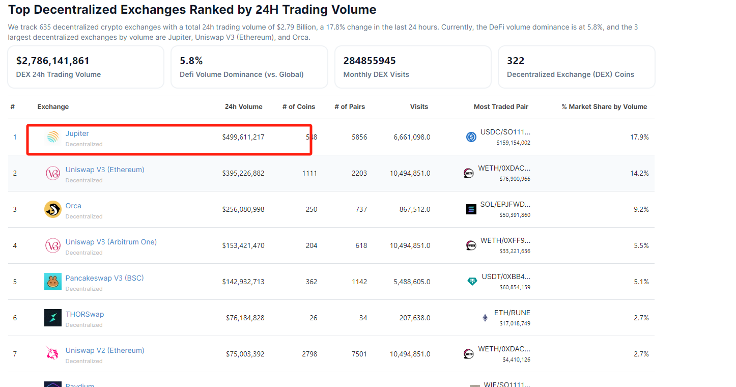 Solana生态DEX Jupiter 24小时交易量接近5亿美元