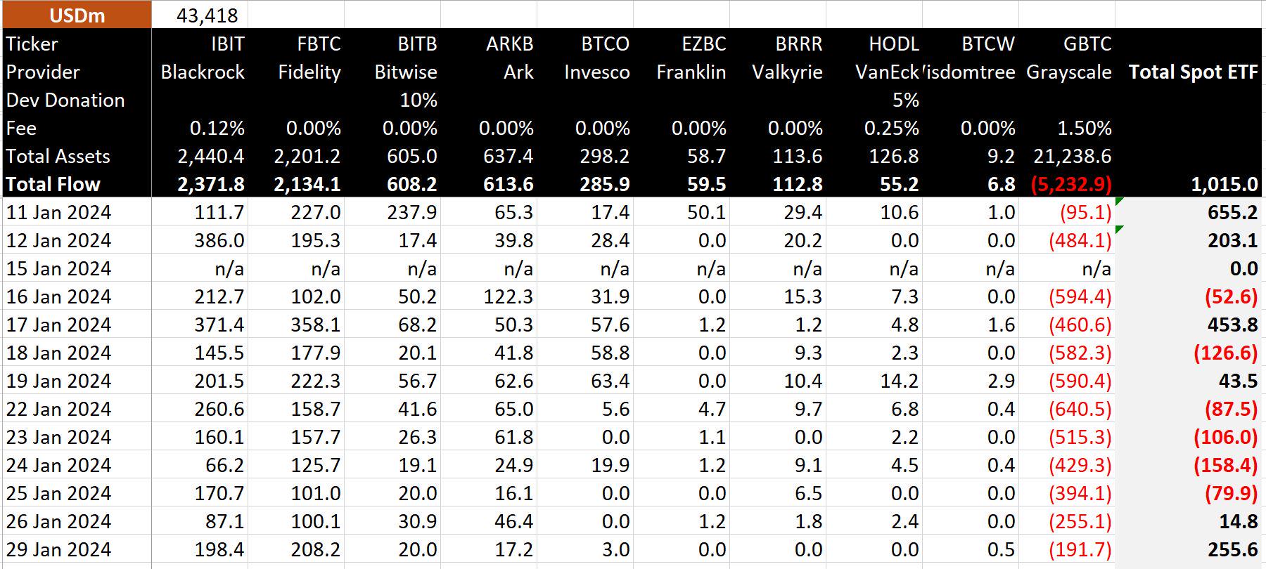 美國所有比特幣現貨ETF第12個交易日資金淨流入達2.55億美元