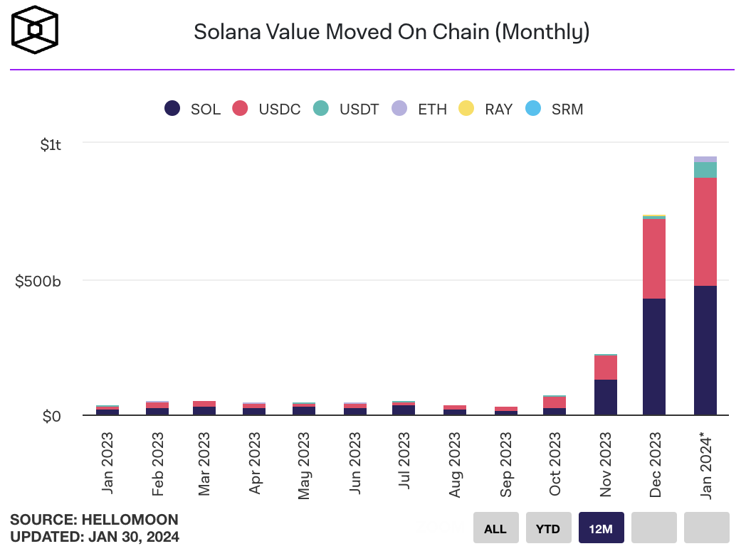 Solana的月度交易量達到近一兩年來的最高水平