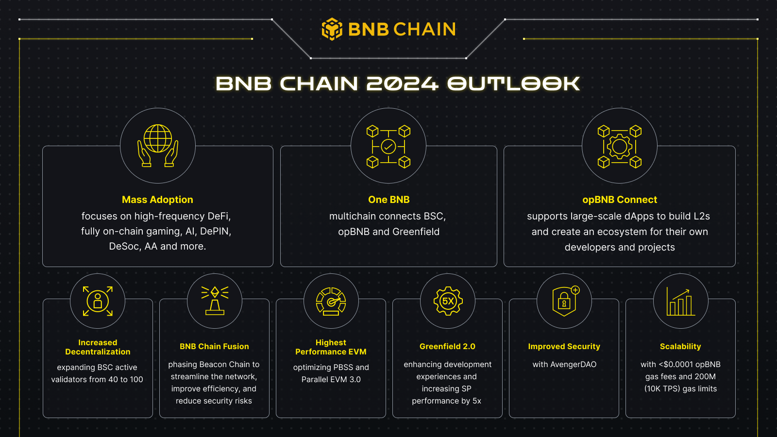 BNB Chain 2024年展望：构建“One BNB”互联范式，将验证者数量扩大到100