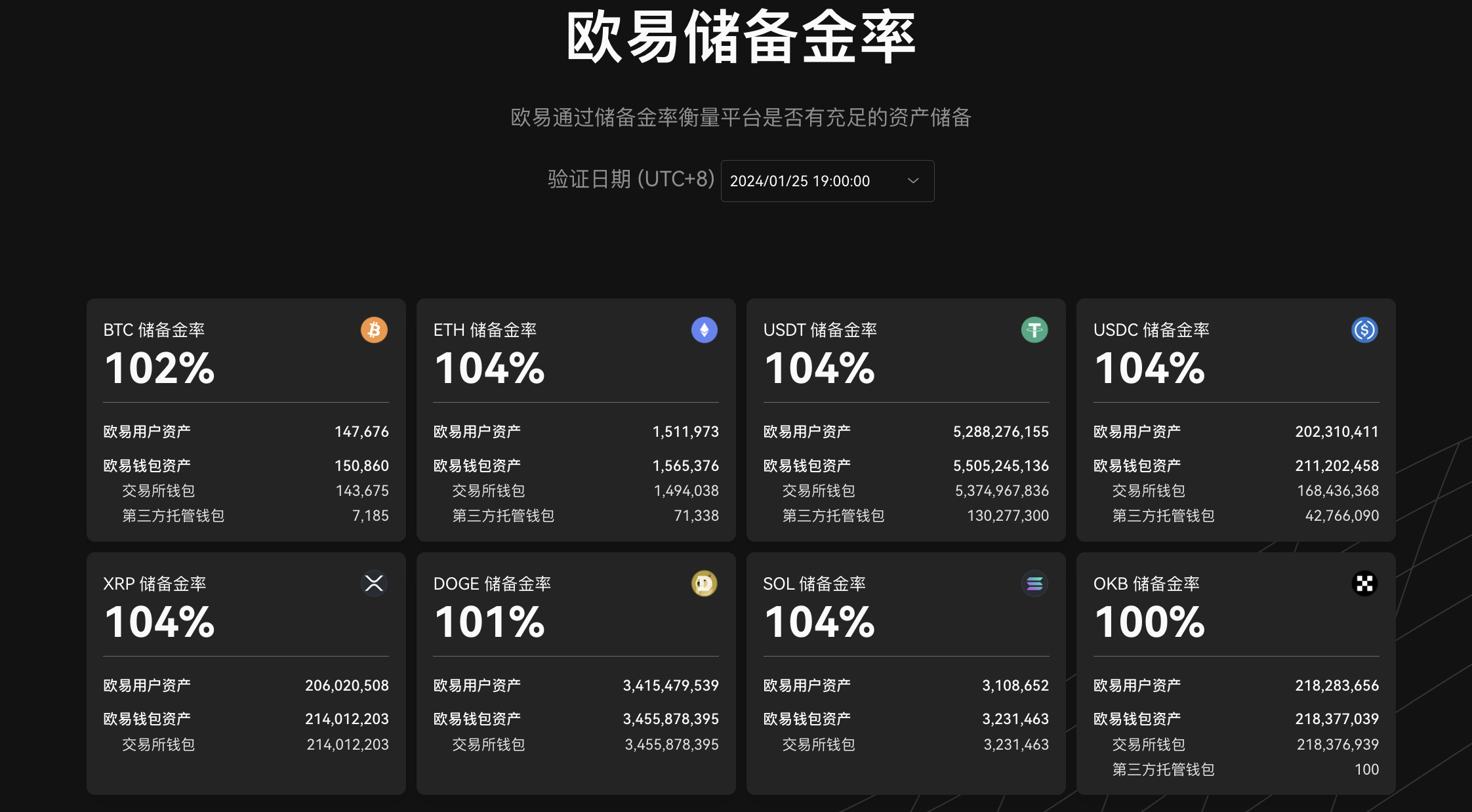 OKX發布第15期POR：22個公示幣種的儲備金率均超過100%，並首次納入BCH