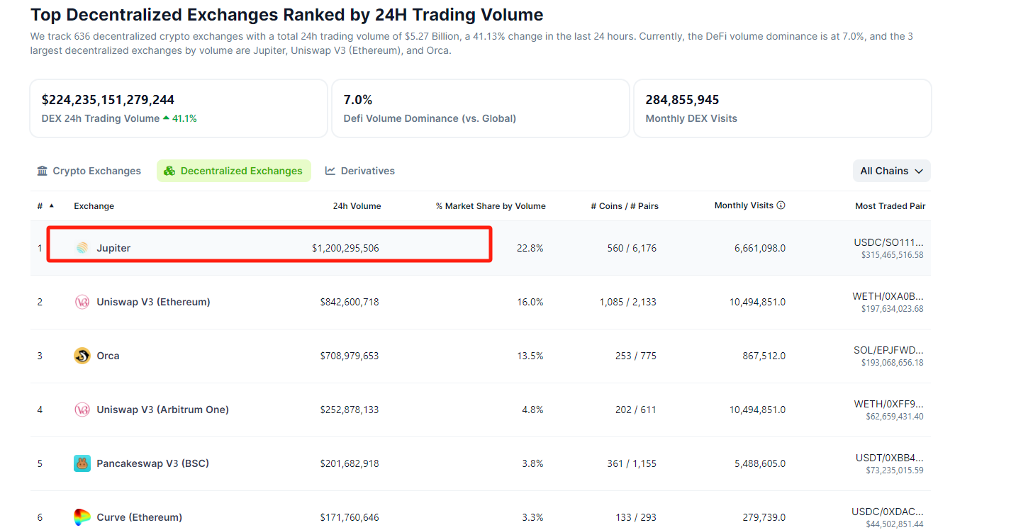 Jupiter 24小时交易量超12亿美元，位居DEX榜首