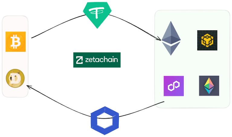 解碼即將登陸多家交易所的ZetaChain：連結比特幣的全鏈智能合約L1