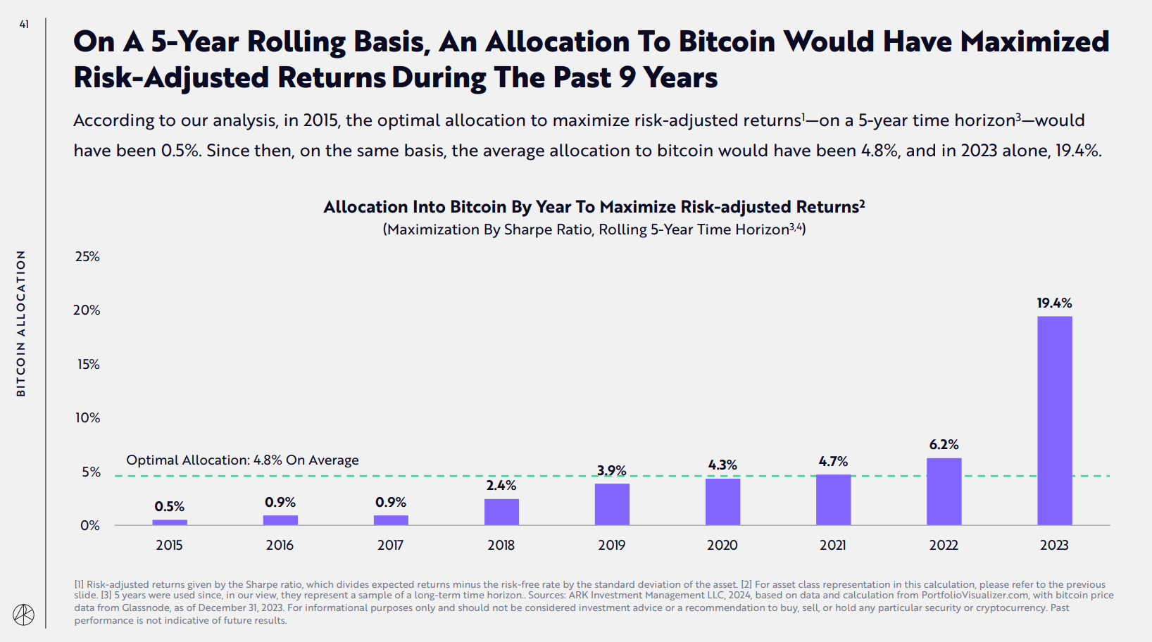 Ark Invest报告：2023年投资组合中比特币的最优配置比例为19.4%，而2015年仅为0.5%