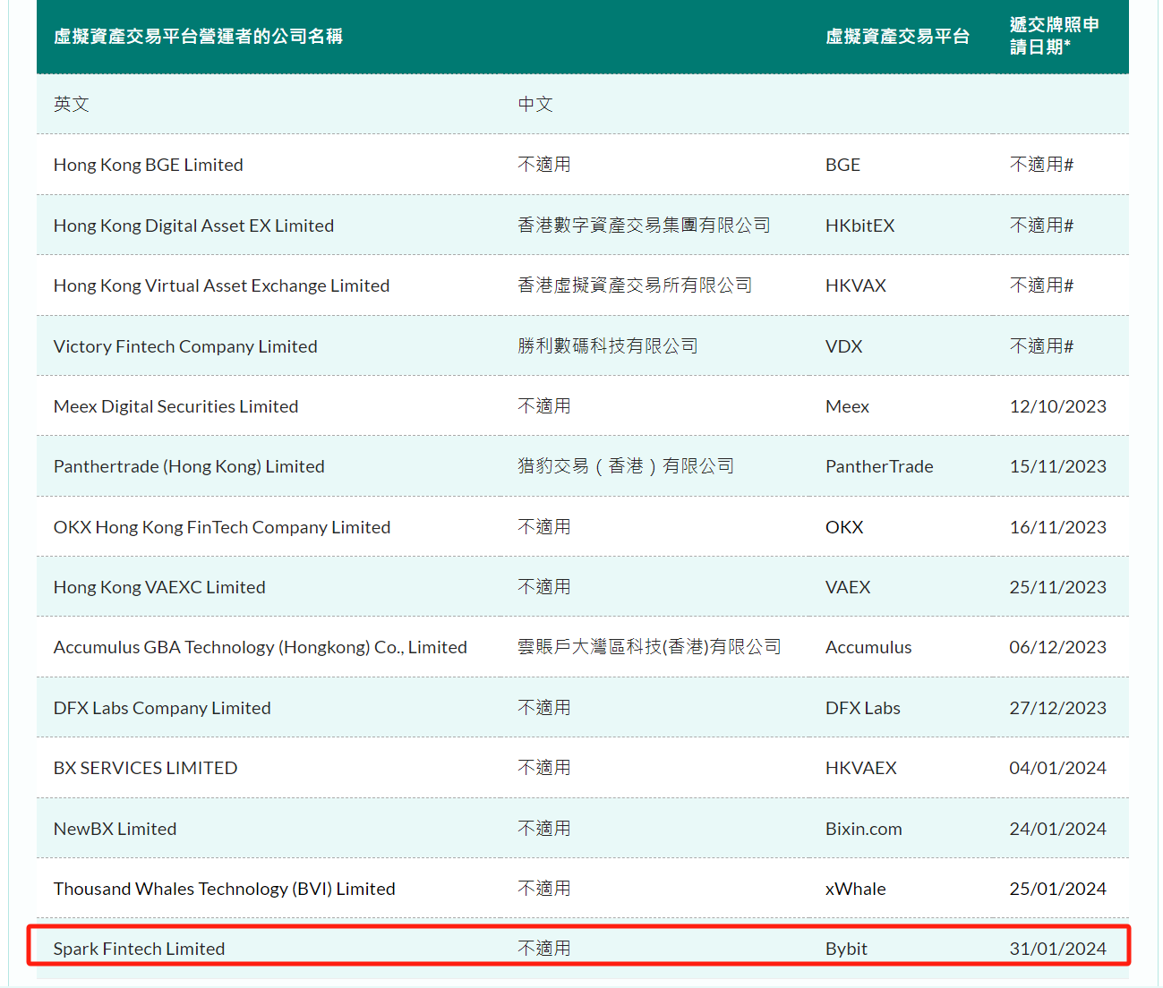 Bybit已向香港证监会提交虚拟资产交易平台牌照申请