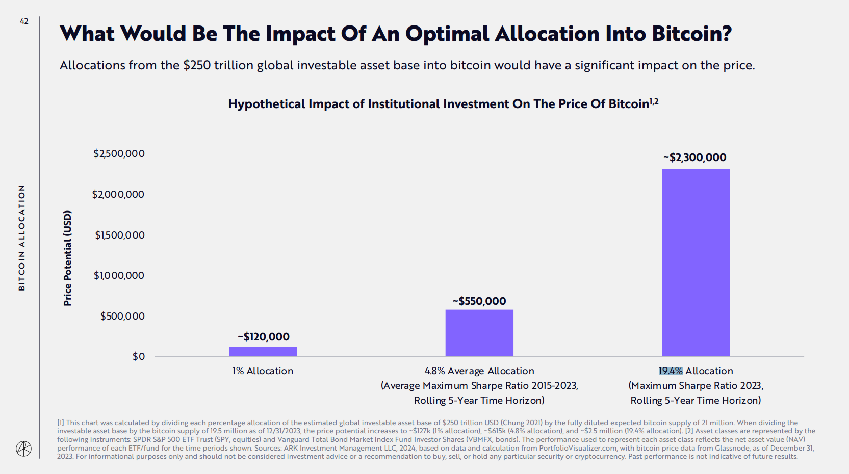 Ark Invest报告：2023年投资组合中比特币的最优配置比例为19.4%，而2015年仅为0.5%