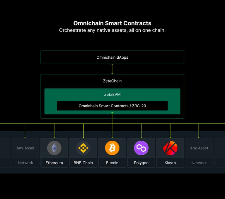 解码即将登陆多家交易所的ZetaChain：链接比特币的全链智能合约L1