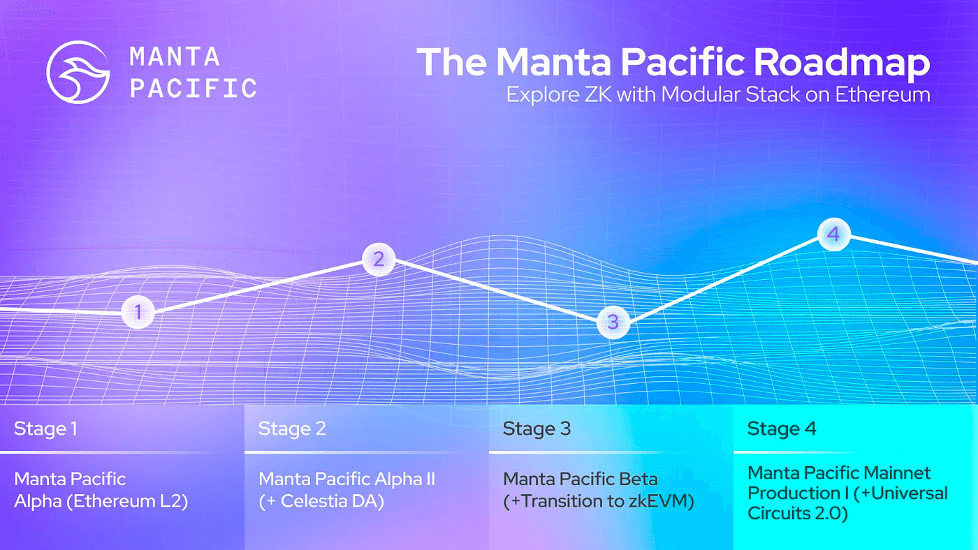 探索Manta Network：基于ZK应用的模块化区块链