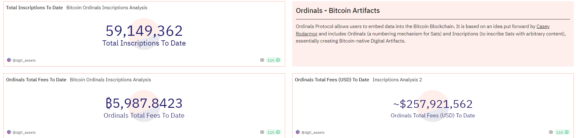 Ordinals铭文铸造的累计费用收入达5987枚BTC