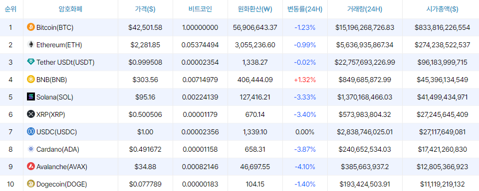 [오후 시세브리핑] 암호화폐 시장 약세 지속...비트코인 4만2501달러