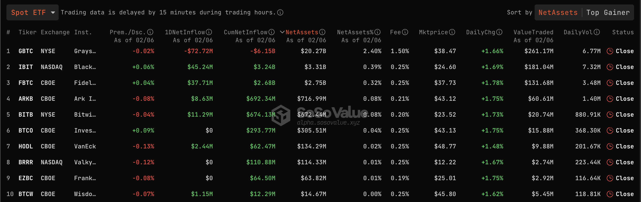 比特币现货ETF昨日总净流入3374万美元，净流出/流入资金量均萎缩