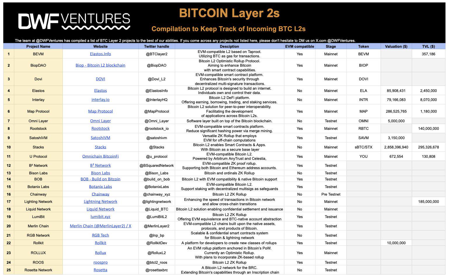 DWF Ventures：比特幣L2計畫在不到一年的時間內已升至25個